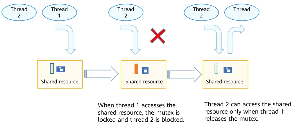 mutex-working-mechanism-for-small-systems