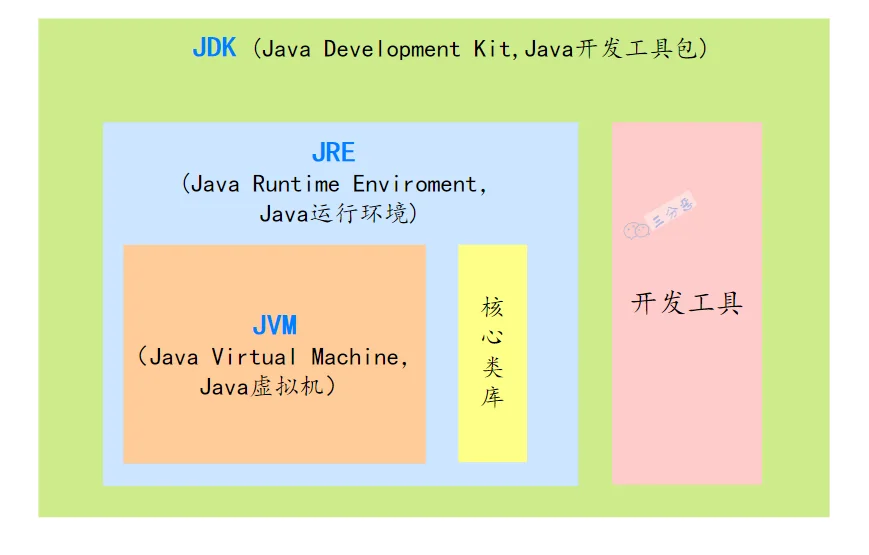 JDK、JRE、JVM关系