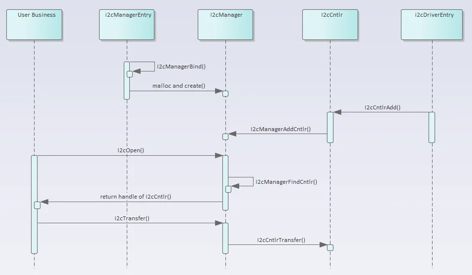 i2c-driver-sequence-diagram