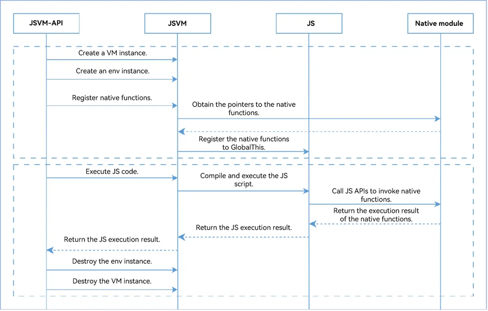 JSVM-API Key Interaction Process