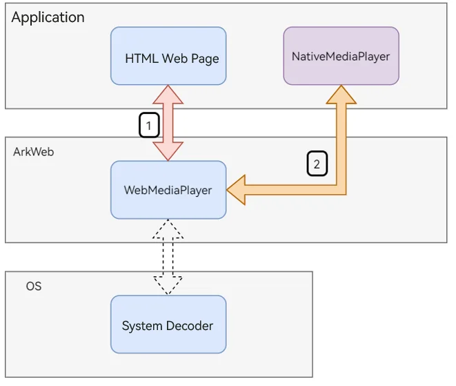 arkweb native media player