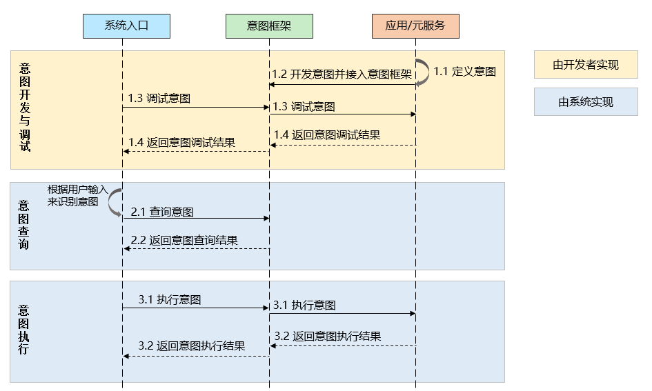 意图运行机制