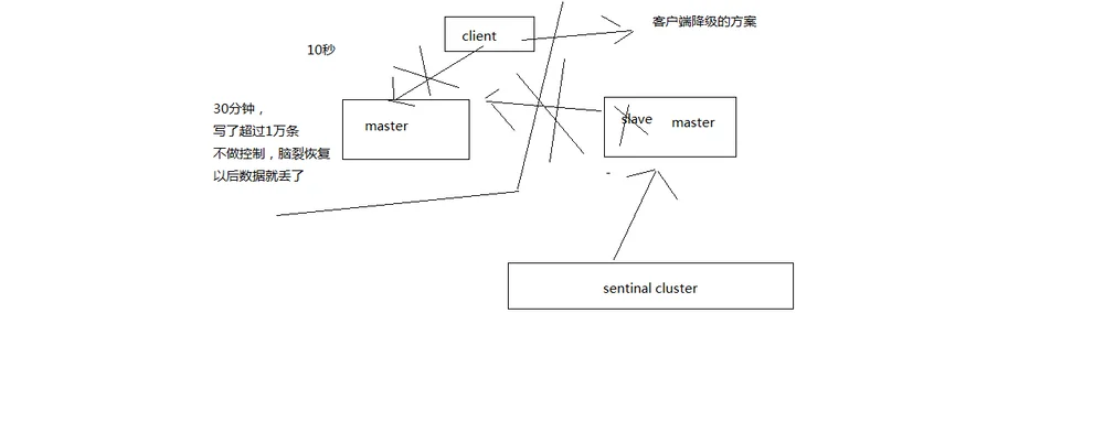 脑裂导致数据丢失的问题如何降低损失