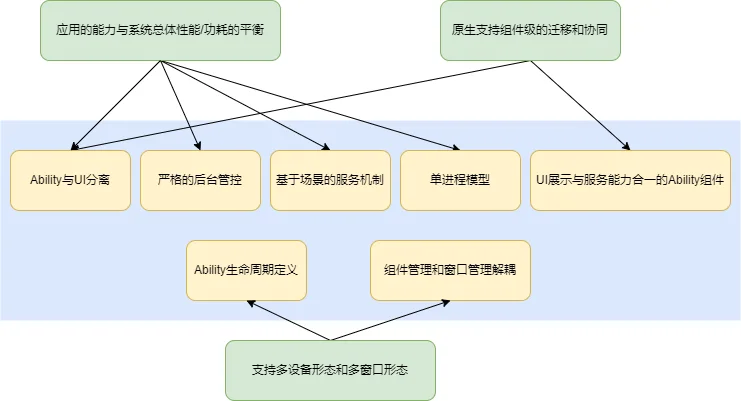 stagedesign