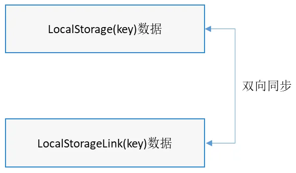 LocalStorageLink_framework_behavior