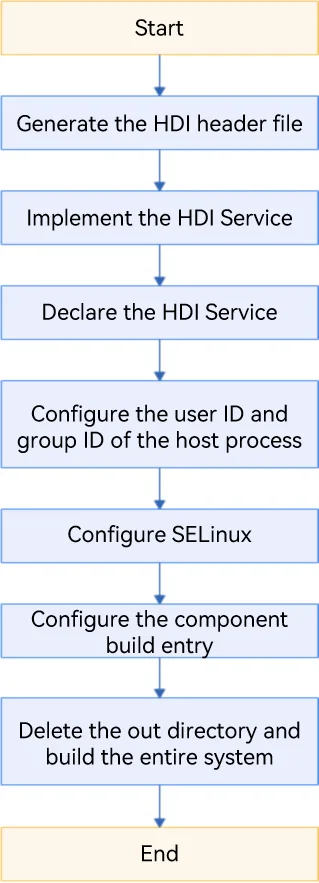 Process of connecting a dedicated AI acceleration chip to NNRt