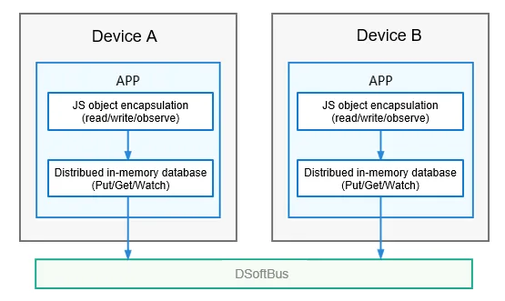 how-distributedobject-works
