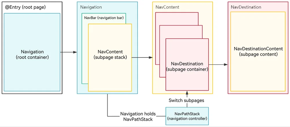 NavigationArchitectureDiagram