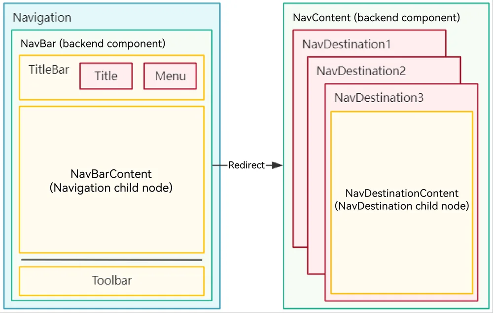 NavigationStackModeArchitectureDiagram