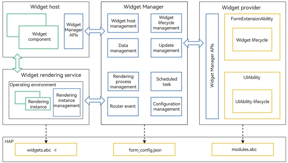 WidgetPrinciple