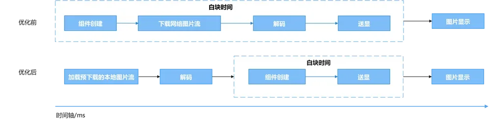 reasonable_using_cache_improve_performance_use_preRequest