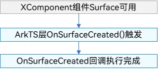 OnSurfaceCreated