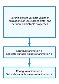 Update State Variables in a Unified Manner 2