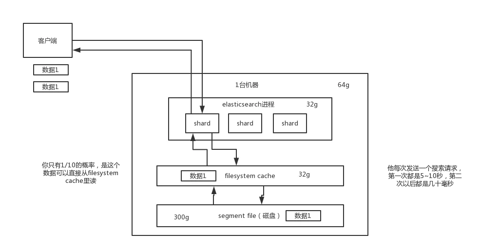 01_filesystem cache对es性能的影响