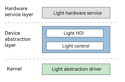 Light driver model