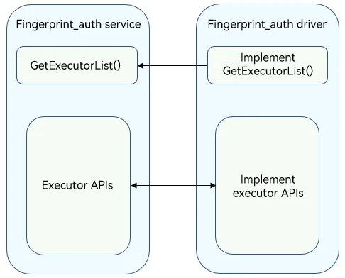 Fingerprint_auth service and driver interaction image