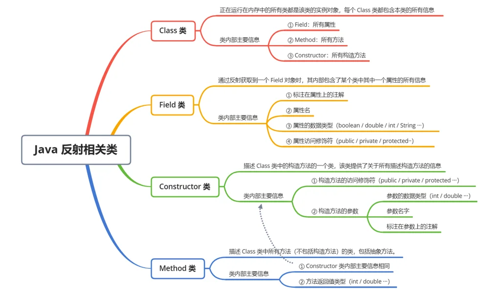 Java反射相关类