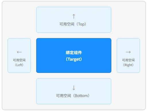 Popup气泡显示区域示意图