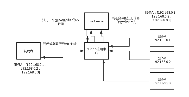 03_zookeeper的元数据_配置管理场景