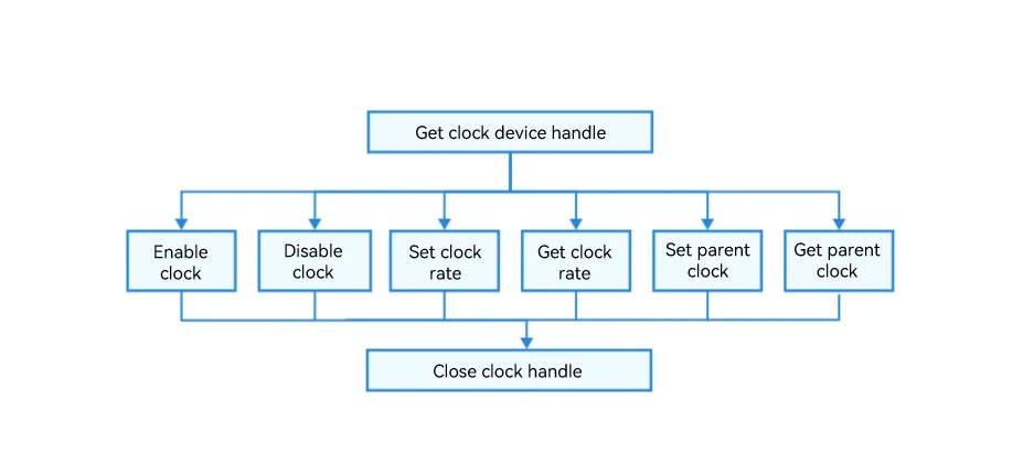 Process of using Clock APIs