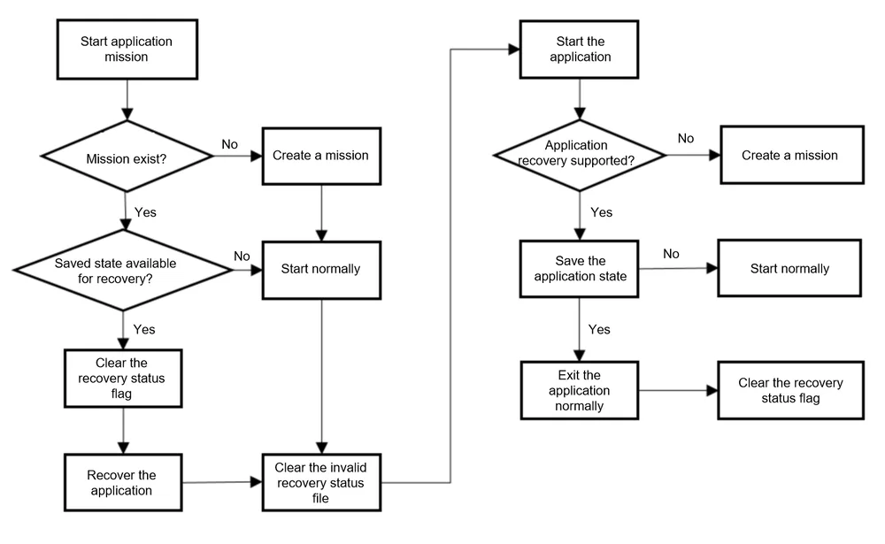 Application recovery status management