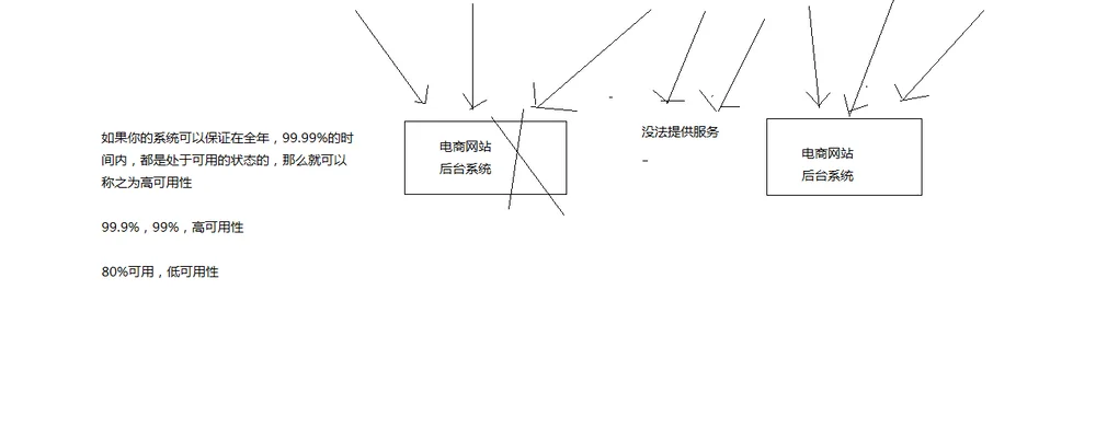 什么是99.99%高可用性