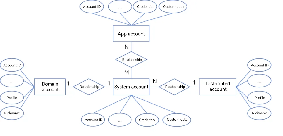 account_er