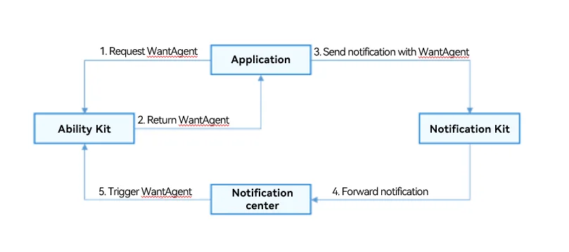 notification_wantagent