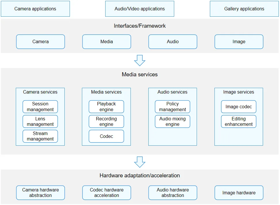 Multimedia subsystem framework