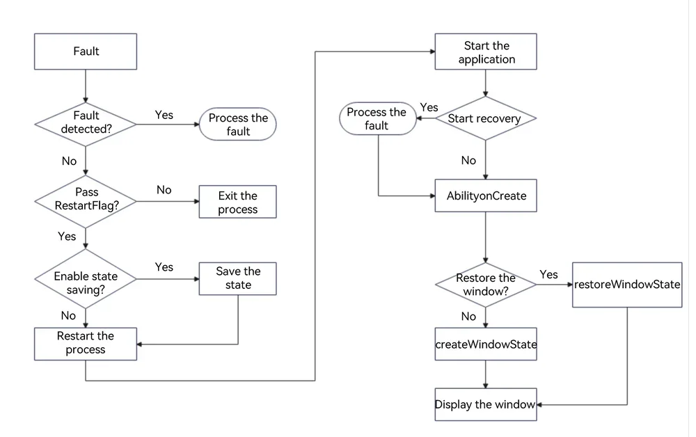 Fault rectification process