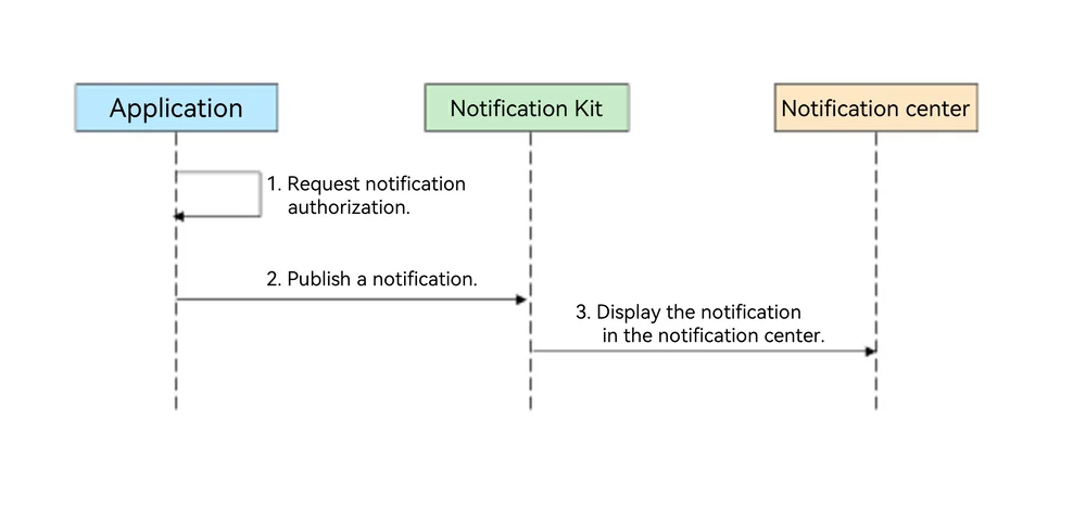 notification_principle