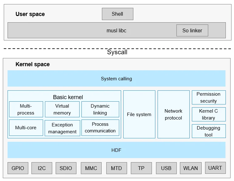 OpenHarmony-LiteOS-A Kernel Architecture