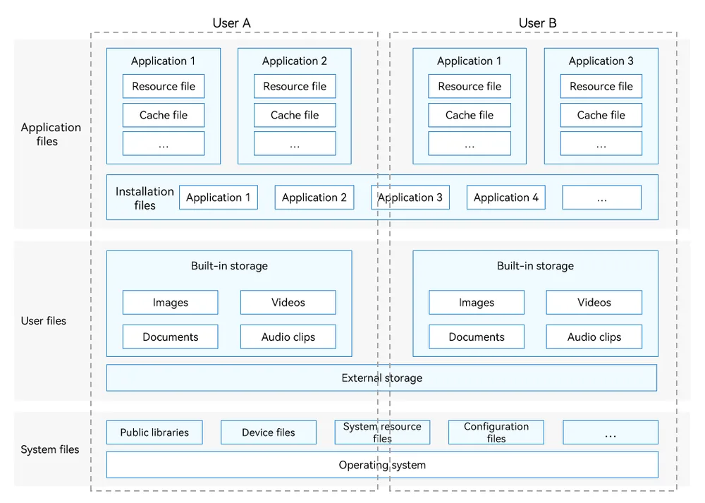 File classification model