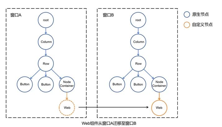 Web组件迁移示例