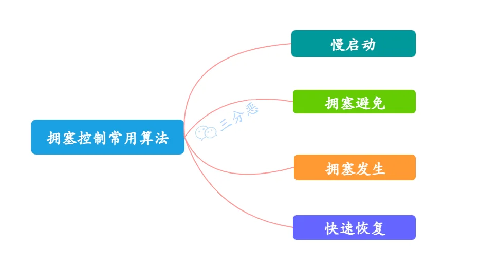 拥塞控制常用算法