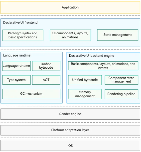 arkui-arkts-framework