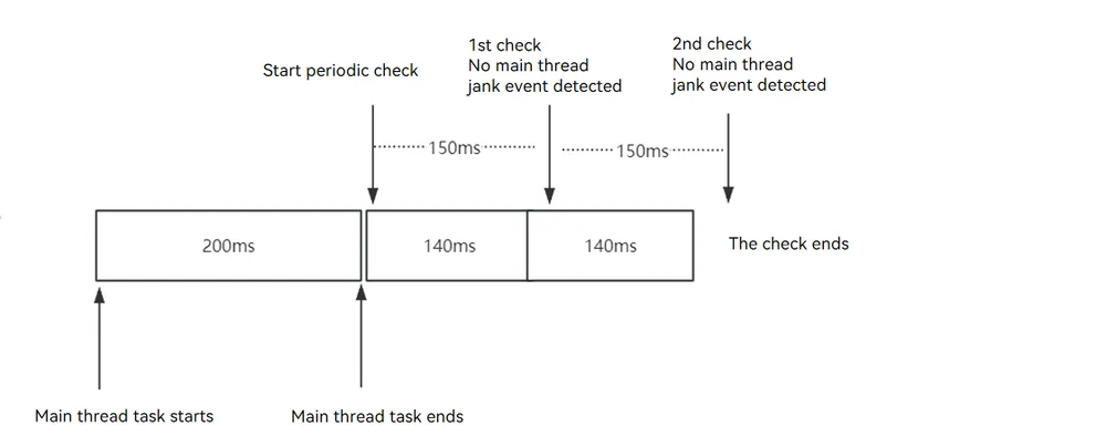 Stack capture time example 3