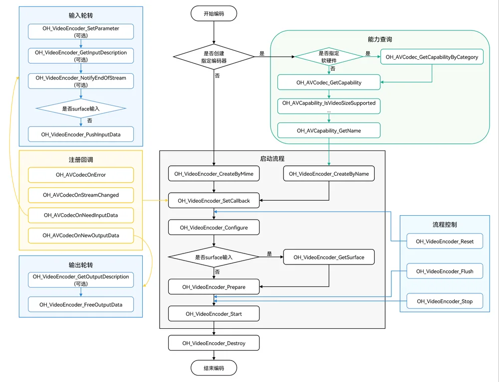 Invoking relationship of video encode stream