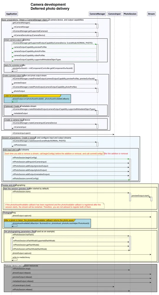 deferred-capture-development-process
