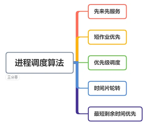 进程调度算法