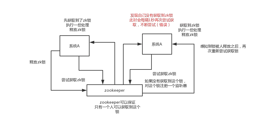 02_zookeeper的分布式锁场景