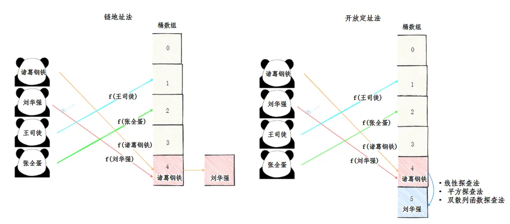 开放定址法