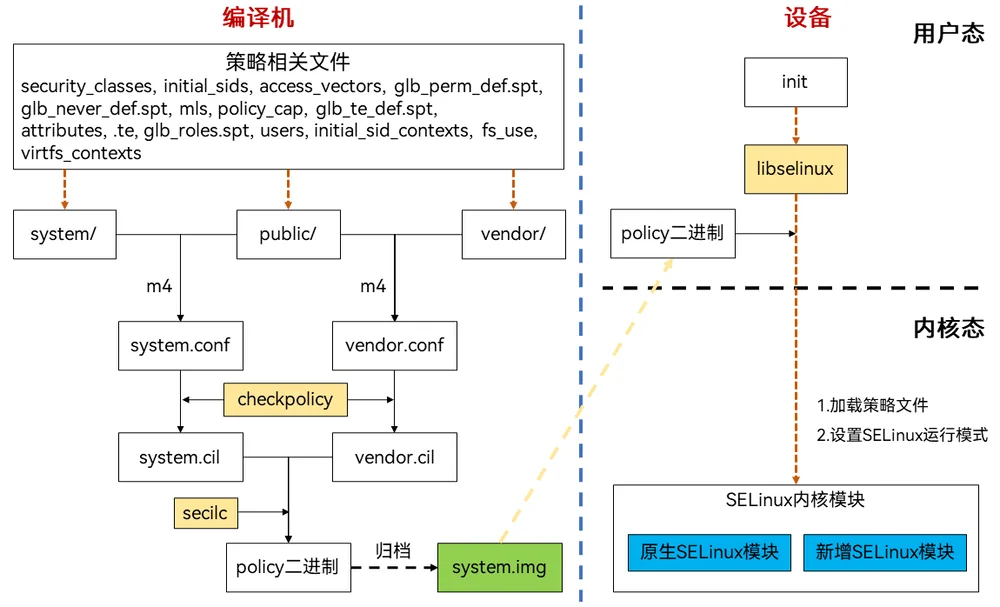 selinux_structure