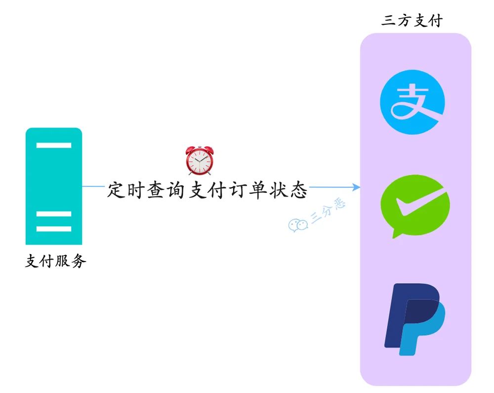 定时查询支付状态