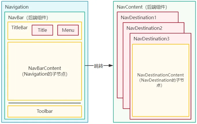 NavigationStackModeArchitectureDiagram