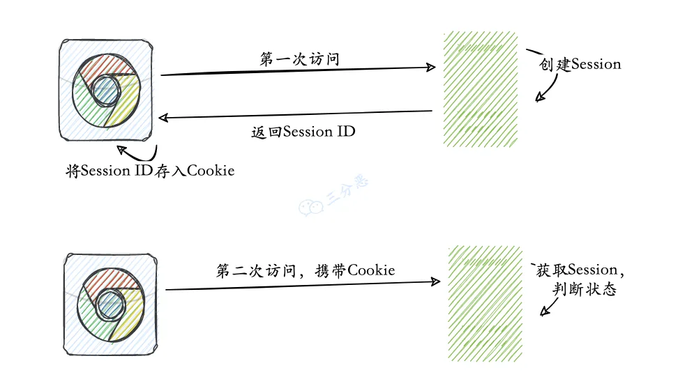 Session 和 Cookie 的关联
