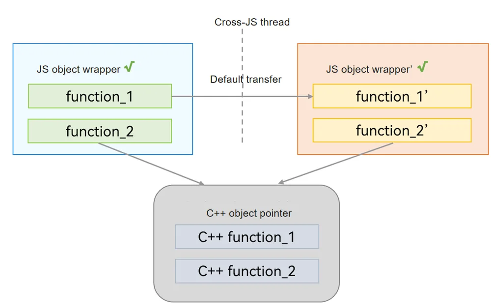 nativeBinding