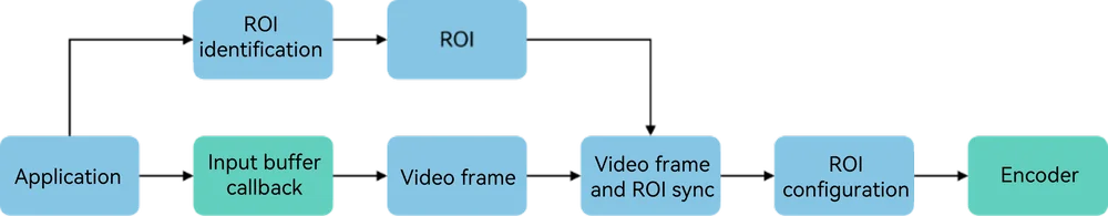 ROI configuration process via the encoding input buffer callback API