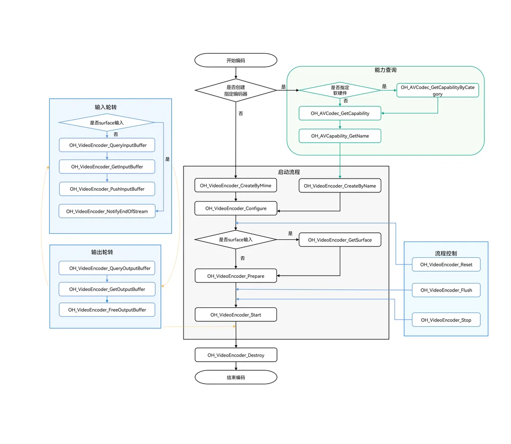 Invoking relationship of video encode stream