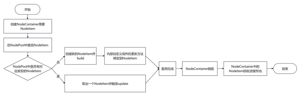 component_pool_reuse_process